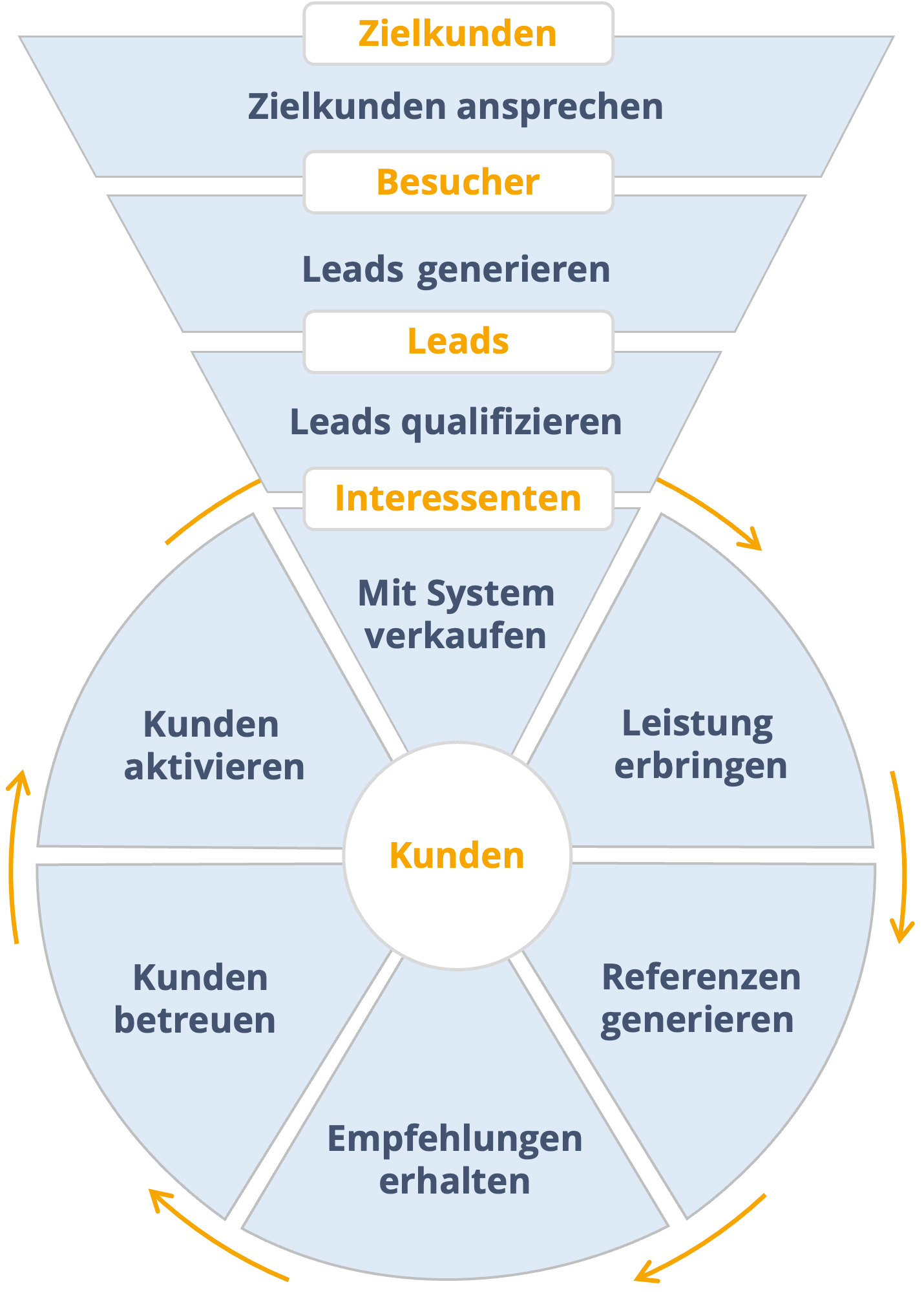 ICOS Kunden-System: Funnel und Kreislauf